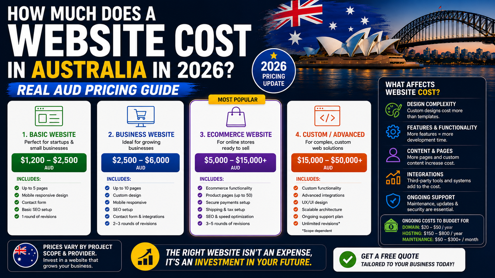 How Much Does a Website Cost in Australia in 2026? (Real AUD Pricing Guide)
