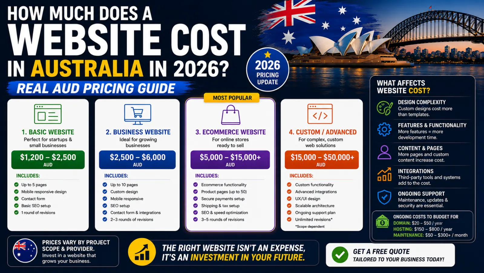 How Much Does a Website Cost in Australia in 2026? (Real AUD Pricing Guide)