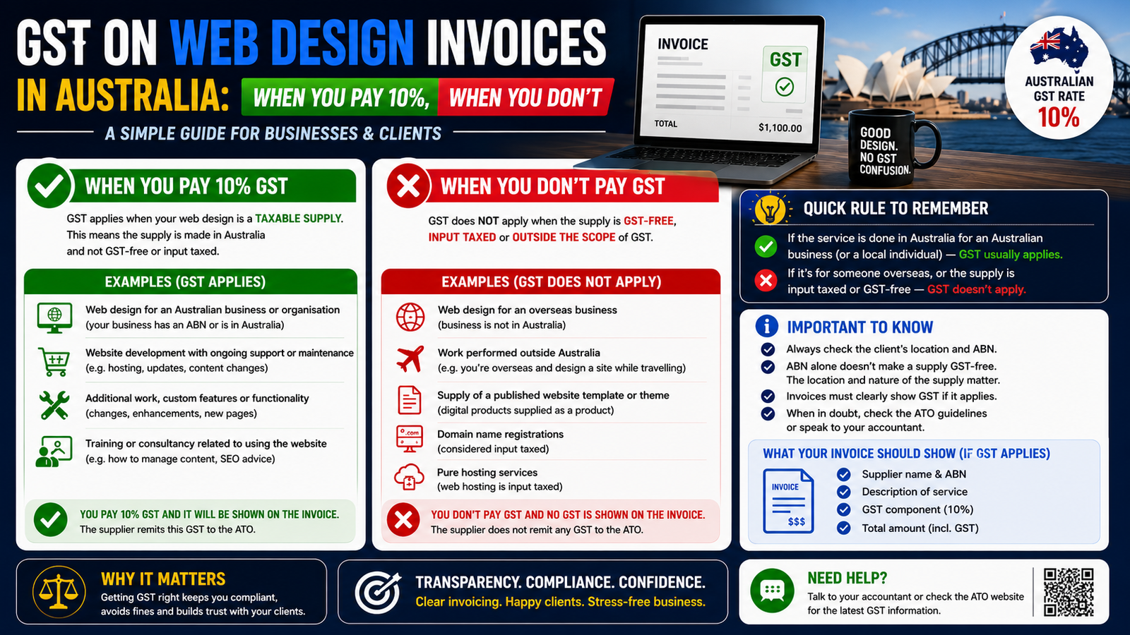 GST on Web Design Invoices in Australia: When You Pay 10%, When You Don't