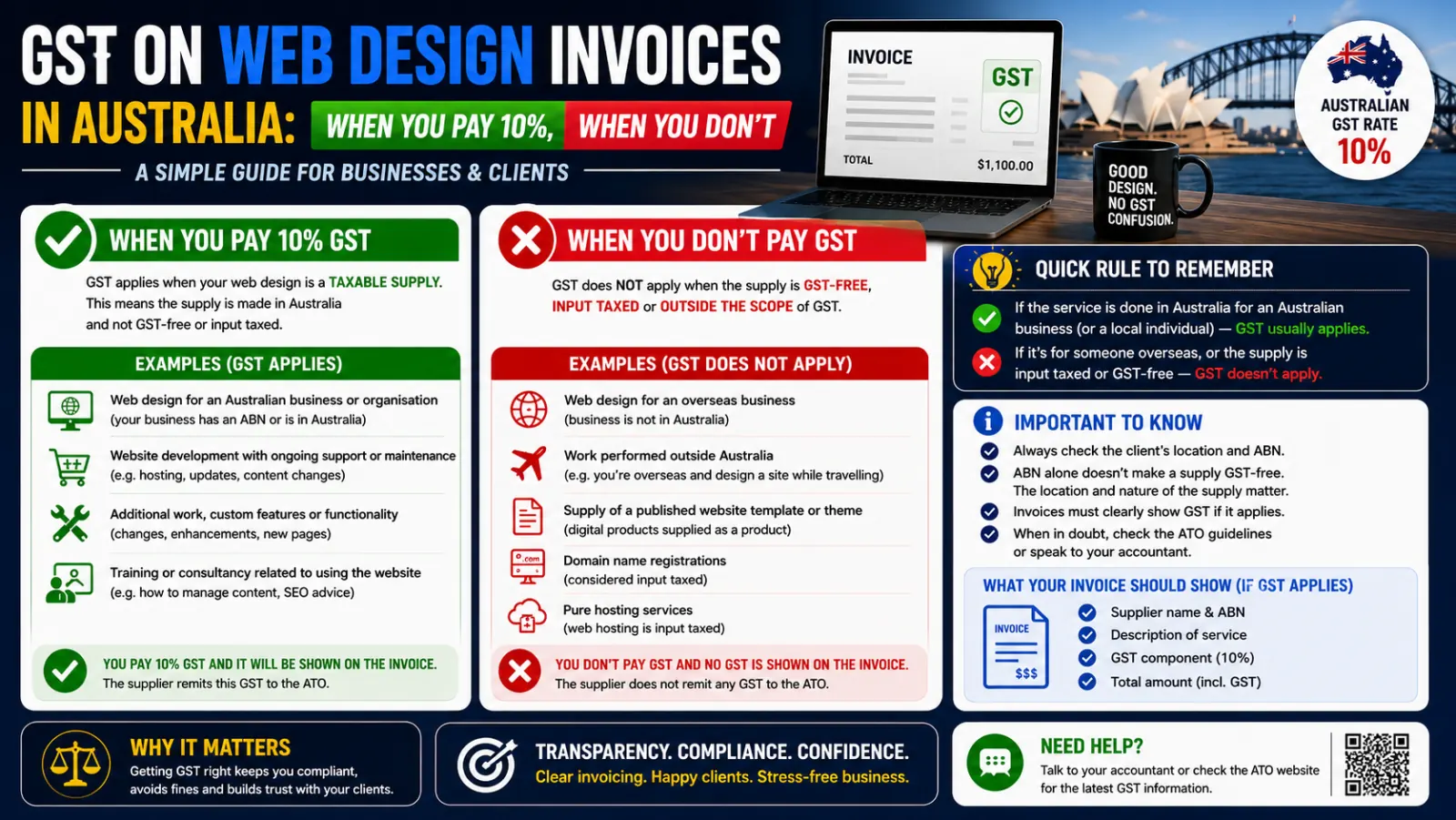 GST on Web Design Invoices in Australia: When You Pay 10%, When You Don't